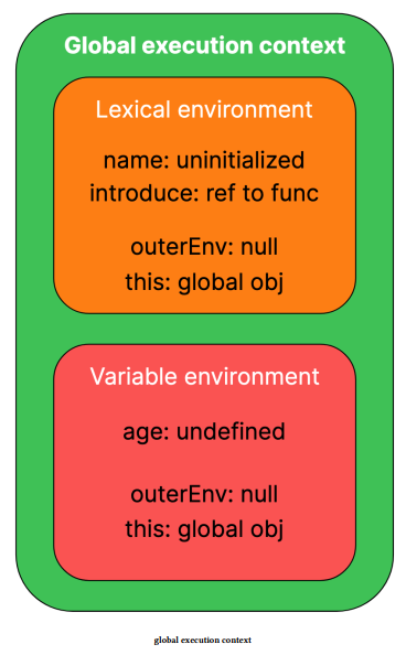 Lexical and Variable environments