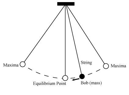 pendulum maxima and minima